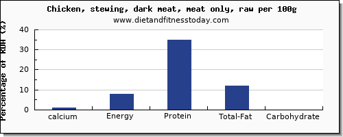 calcium and nutrition facts in chicken dark meat per 100g